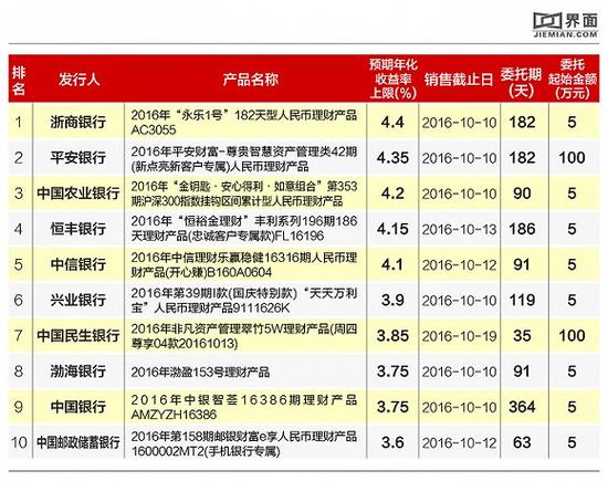 最高收益率仅4.4% 本周哪些银行理财产品值得投