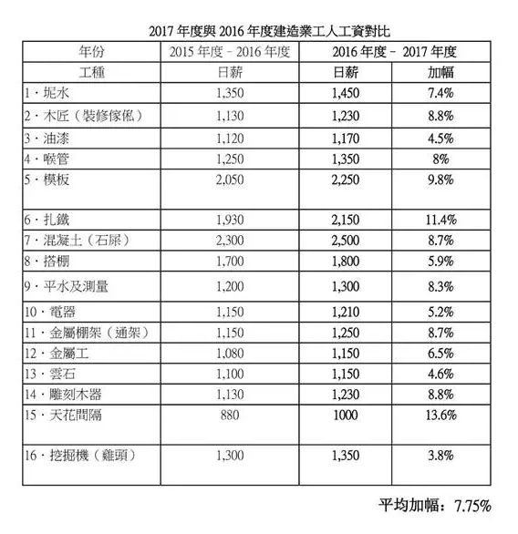 香港建筑工人月薪最高近14万人民币 这篇文章告诉你如何赚到这笔钱