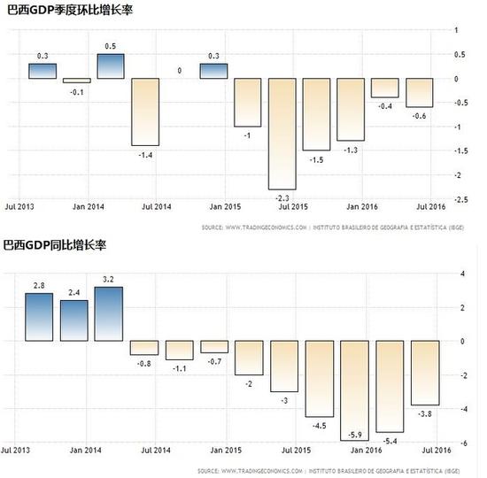20161020Brazil GDP