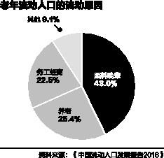 流动人口家庭化_流动人口均等化图片