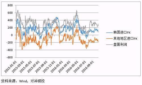 在这种利润情况下,下方的利润支撑预计不会特别明显,而反过来看,利润较好的环境较为容易出现PTA工厂复产的情况,这将加大未来PTA市场的供应,对PTA价格形成压制。