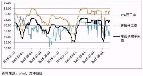 从生产利润的角度看,PTA产能在目前或者更好的利润环境下,复产的概率还是相对较大的。再加上进入11月后,终端纺织产业的淡季即将来临,聚酯工厂的开工率或难以维持在80%以上。在PTA下游逐渐走向淡季的同时,PTA市场在11月份预计会重新进入建库存状态,虽然目前150万吨的社会库存仍然处于平均位置,但是随着下游接货能力的下降,PTA社会库存也有着小幅增加的预期。