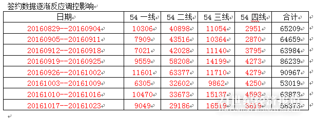 （数据来源：中原集团研究中心）