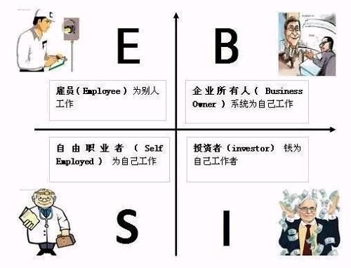 不同象限的人思考财务问题的方式有着明显的差异，根据罗伯特·清崎在文中的讲述来分析，想成为有钱人，就要努力让自己站在B象限（成为企业家，拥有一个可以为自己赚钱的系统）或者I象限（成为投资人）。