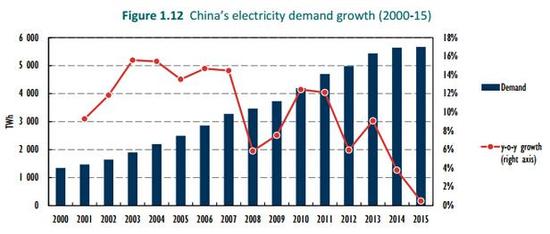 IEA：中国可再生能源潜力领跑全球，产能过剩担忧加剧