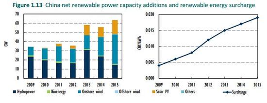 IEA：中国可再生能源潜力领跑全球，产能过剩担忧加剧