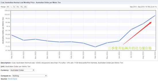 澳洲国内煤价