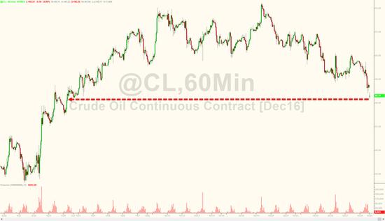 OPEC这次还会放鸽子?油价跌至一个月低点
