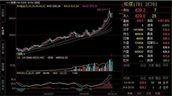 一周涨五倍!郑商所三度上调动力煤手续费|煤炭