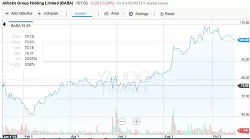 2016年阿里股价走势