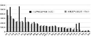 部分省份前三季度GDP与固定资产投资数据 尤霏霏 制图 高志刚 数据整理