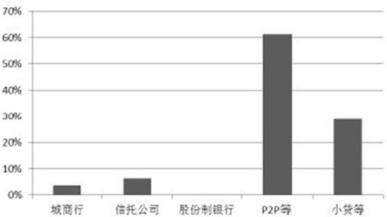 2016年商业银行传统贷款业务外风险最高的业务