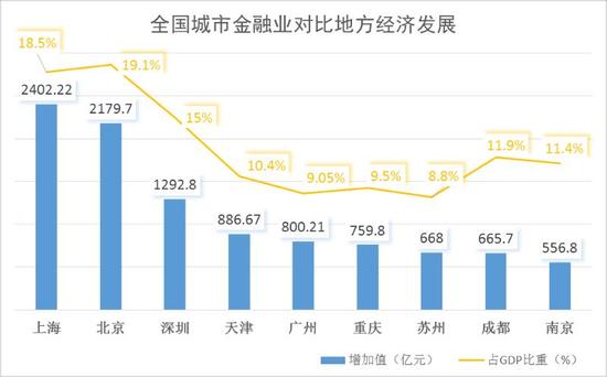 上海和北京金融gdp_国内自由行春节抢位(3)