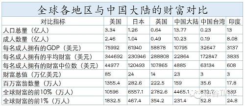 全球贫富差距惊人 全球10%的人掌握86%的财富