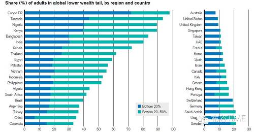 全球贫富差距惊人 全球10%的人掌握86%的财富