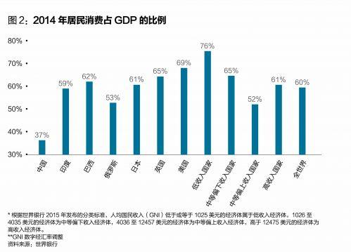 专家:社保缴费比例过高阻碍消费增长|GDP|通货
