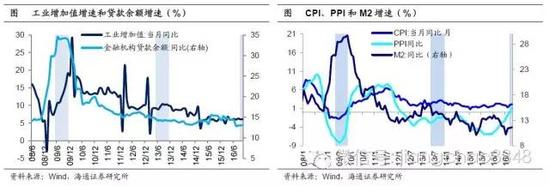 海通证券姜超:债市严冬蛰伏 拐点或在2017年2月后
