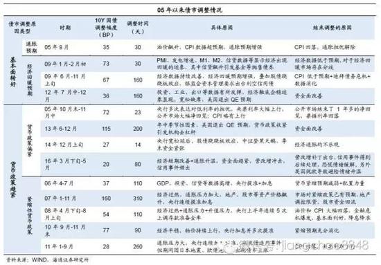 海通证券姜超:债市严冬蛰伏 拐点或在2017年2月后