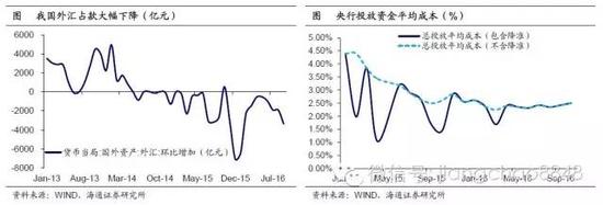 海通证券姜超:债市严冬蛰伏 拐点或在2017年2月后