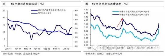 海通证券姜超:债市严冬蛰伏 拐点或在2017年2月后