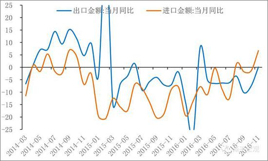 任泽平点评11月进出口数据:进出口转好超预期