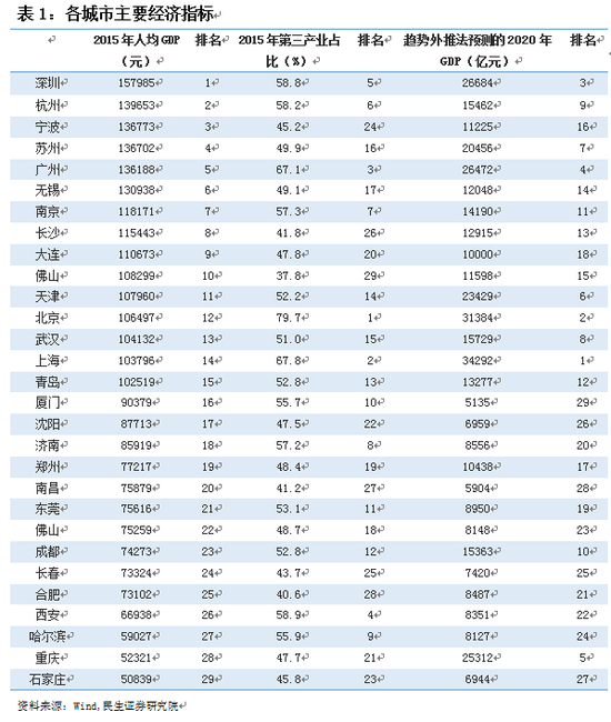 管清友:天津杭州成都武汉具备成为一线城市基