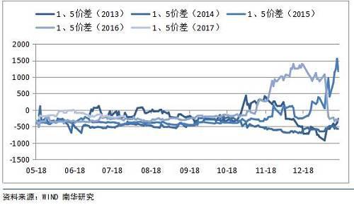 跨期、内外、期现,天然橡胶套利模式全梳理