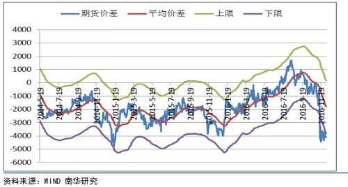 由于沪胶价格反应了进口关税和增值税,因此沪胶常态升水日胶。我们用40日平均线来平滑价差,同时加减两个标准差(BOLL线)作为价差的上限和下限,这样95%的概率落在上下限之间,弱价差超过上下限作为套利的信号。若价差突破了上限则买日胶卖沪胶(正向套利),若价差突破了下限则买沪胶卖日胶(反向套利)。