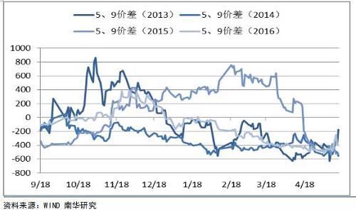 跨期、内外、期现,天然橡胶套利模式全梳理