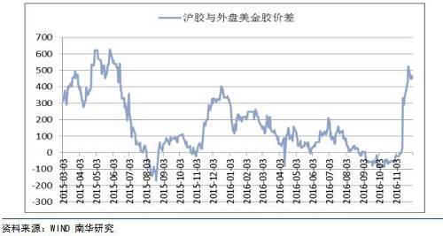 跨期、内外、期现,天然橡胶套利模式全梳理