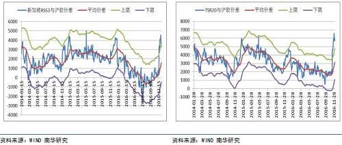 运用历史价差法,当价差突破区间上沿时,我们可以买新交所RSS3或者TSR20卖沪胶正向操作,若价差突破区间下沿时我们可以考虑反向操作,买沪胶卖新交所RSS3或者TSR20。近年来国内投资者在新交所天胶成交量逐渐增大,使得SICOM与SHFE套利成为可能。