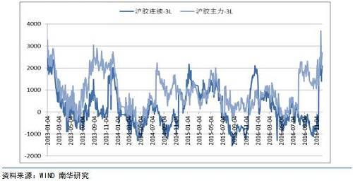 同理,我们可以比较沪胶与外盘泰国标价的美金价格,看最近两年沪胶/1.13/汇率-美金胶船货价差高点在600美金左右,通过卖出沪胶买入美金标价待价差收敛获利。