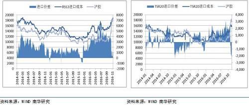 通过上图可以知道,新加坡烟片胶基本没有套利窗口,此外由于新交所烟片成交量太少,流动性严重不足,因此实际套利中基本不考虑。TSR20虽然有套利空间,然而TSR20不是沪胶的交割标的(上期所正考虑上市20号标胶),所以关于贸易流的套利并不试用。