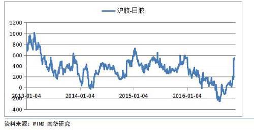 跨期、内外、期现,天然橡胶套利模式全梳理
