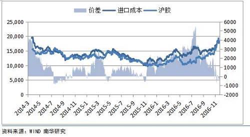 从最近几年的价差可以看出,日胶的进口成本往往高于沪胶,进口有套利窗口很短,倒挂局面是常态,最近由于沪胶价格猛涨出现了套利窗口,根据历史经验通常日胶进口出现套利窗口往往是沪胶阶段性的顶部。