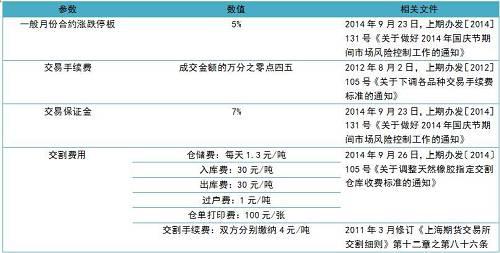 对于期现套利,我们截取2016年6月27日价格作为比较。RU1609合约收盘价格11270元/吨,上海地区国营全乳胶价格10600元/吨,期货价格比当前现货价格高670元/吨。