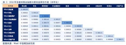 ����ѡȡ��31����Ծ����Ʒ���ٴ�����PCA�������ն����������ݽ���ת����������2016��1��11��������ǰ�������۲첻ͬʱ����Ʒ�г������ڸ���Ʒ���Ϸֲ��ı仯��