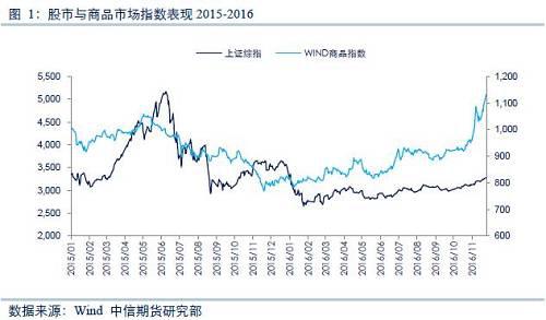 解构商品市场 2017最应该注意哪种风险?_商品