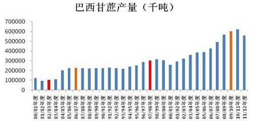 数据来源:巴西甘蔗协会 南华期货研究所