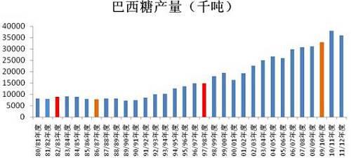 数据来源:巴西甘蔗协会 南华期货研究所