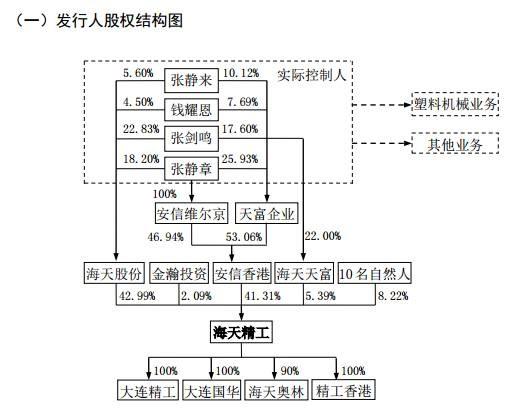 而根据招股书中提供的股权结构,可以计算出,截至12月15日收盘,张静章持有的海天精工股份,其账面财富约为48亿元。