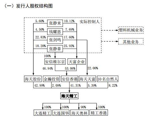 　　而根据招股书中提供的股权结构，可以计算出，截至12月15日收盘，张静章持有的海天精工股份，其账面财富约为48亿元。