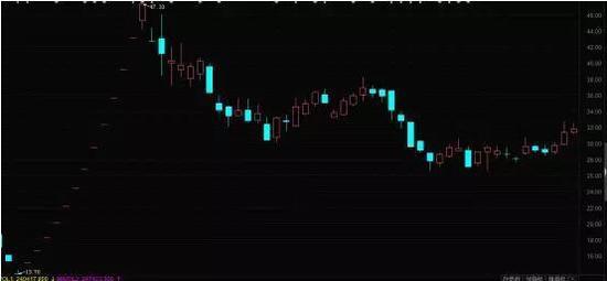 ▲申通宣布借壳后艾迪西股价走势图