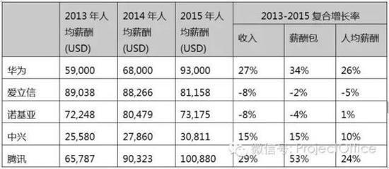 爱立信2015运营收入,爱立信2015运营收入怎么样