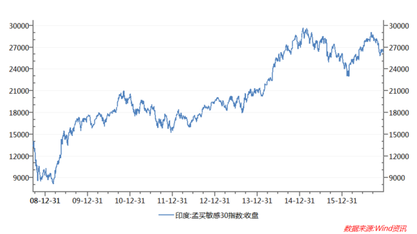 印度什么产业拉高gdp_机构 GDP修订将拉高经济增速 稳增长压力或将减弱