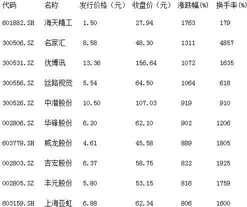 今年以来上市新股涨幅前十