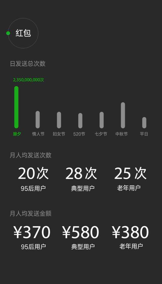 微信每日的消息发送次数同比去年增长了67%，典型用户人均每天发信息74次，95后是81次，老年人是44次。而老年用户发语音消息的数量比其他年龄群体高很多。“很多老年用户有视力方面的问题，他们没办法打字，所以语音消息对他们就显得很重要。”Stephen解释道。