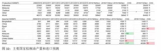 　　4. 2017年国内油脂油料市场