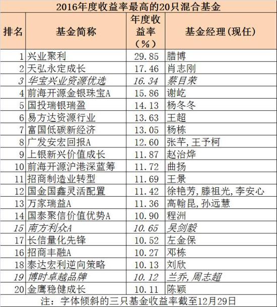 2016年各类公募基金排名出炉 各类冠军都花落