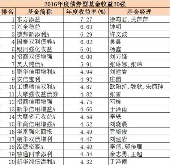 2016年各类公募基金排名出炉 各类冠军都花落
